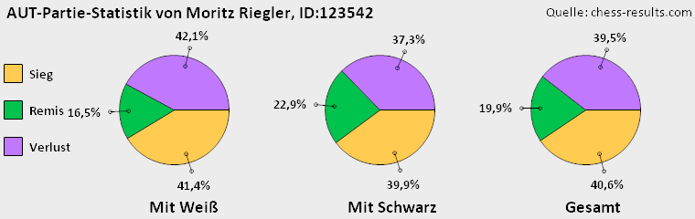 Chess-Results Diagramm