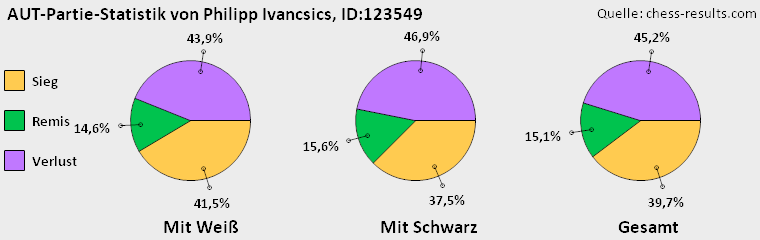 Chess-Results Diagramm