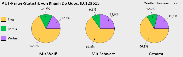 Chess-Results Diagramm
