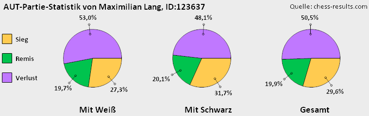 Chess-Results Diagramm