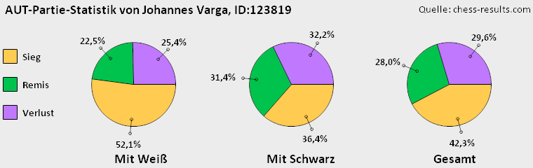 Chess-Results Diagramm