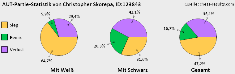 Chess-Results Diagramm