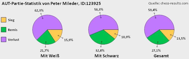 Chess-Results Diagramm