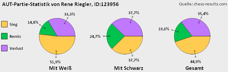 Chess-Results Diagramm