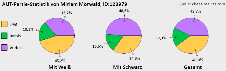 Chess-Results Diagramm