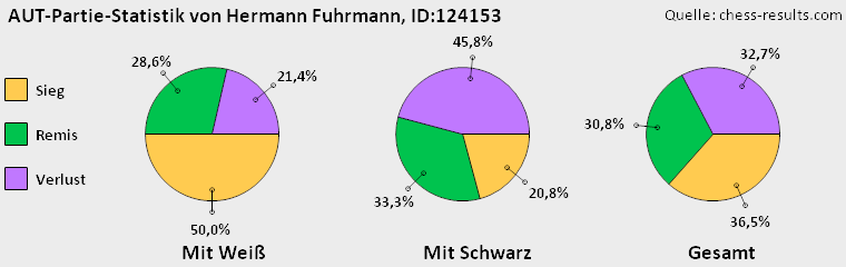 Chess-Results Diagramm