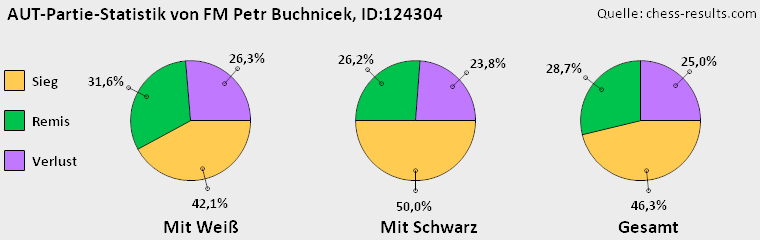 Chess-Results Diagramm