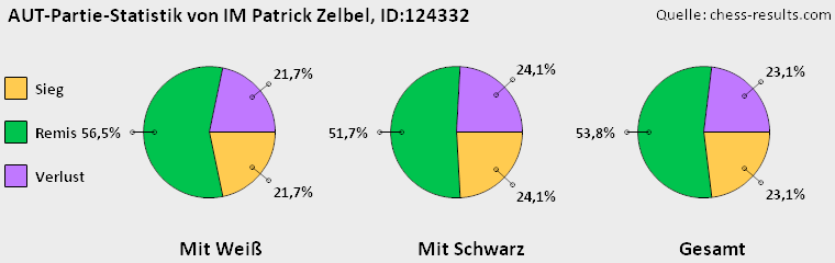 Chess-Results Diagramm