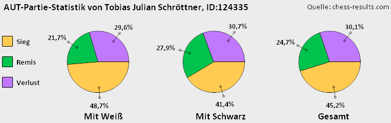 Chess-Results Diagramm