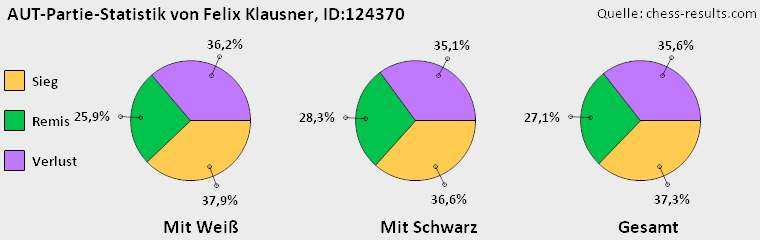 Chess-Results Diagramm