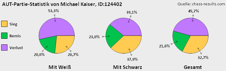 Chess-Results Diagramm