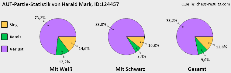 Chess-Results Diagramm