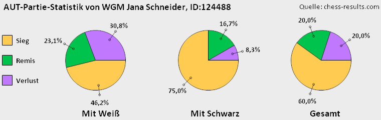 Chess-Results Diagramm