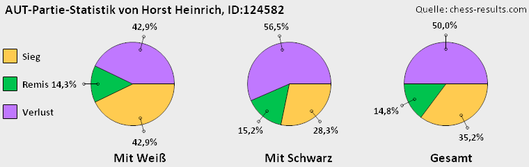 Chess-Results Diagramm