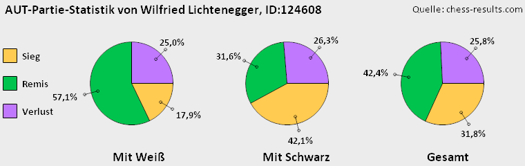 Chess-Results Diagramm