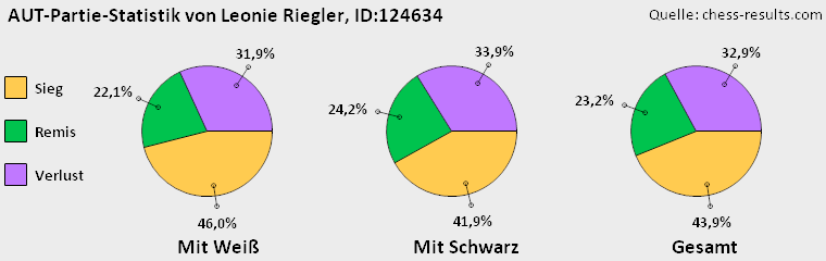 Chess-Results Diagramm