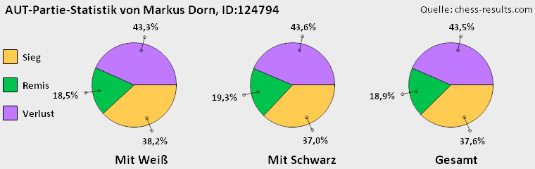 Chess-Results Diagramm