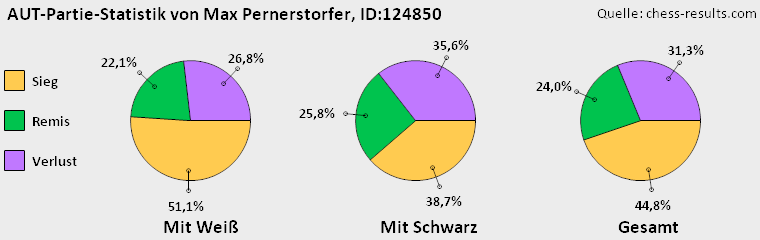 Chess-Results Diagramm