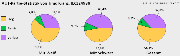 Chess-Results Diagramm