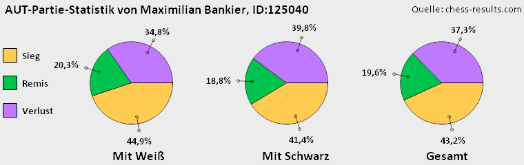 Chess-Results Diagramm