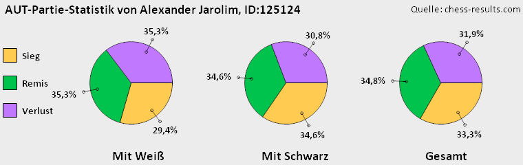 Chess-Results Diagramm