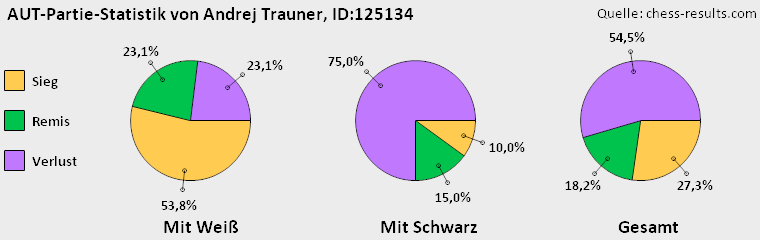 Chess-Results Diagramm