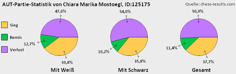 Chess-Results Diagramm