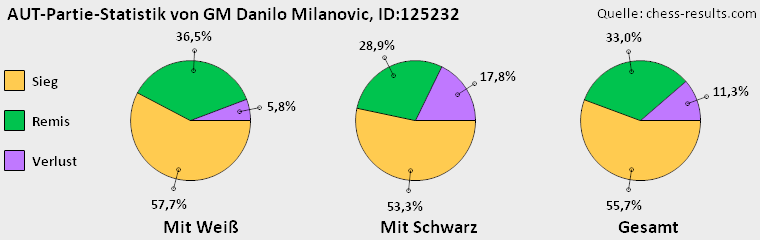 Chess-Results Diagramm
