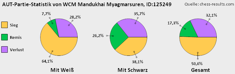 Chess-Results Diagramm