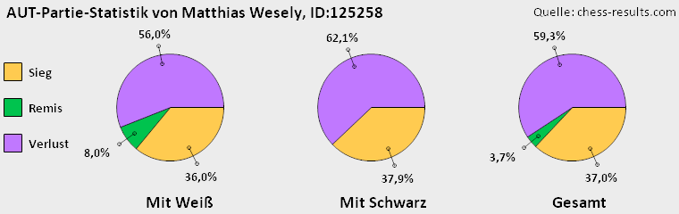 Chess-Results Diagramm