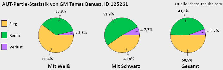 Chess-Results Diagramm
