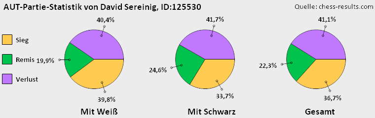 Chess-Results Diagramm