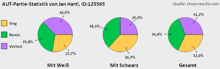 Chess-Results Diagramm