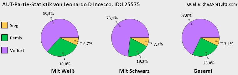 Chess-Results Diagramm