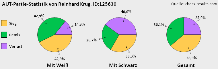 Chess-Results Diagramm