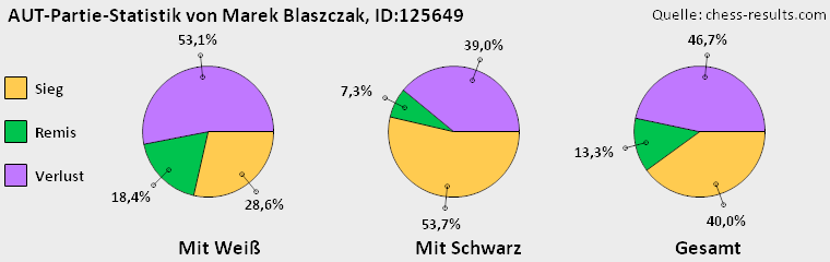 Chess-Results Diagramm