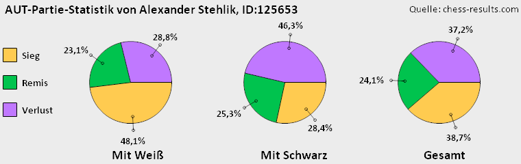 Chess-Results Diagramm