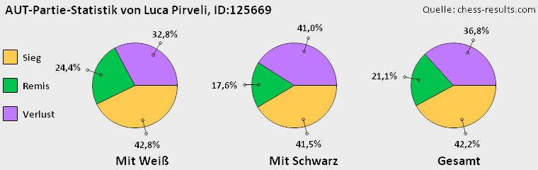 Chess-Results Diagramm