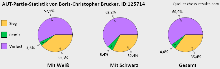 Chess-Results Diagramm