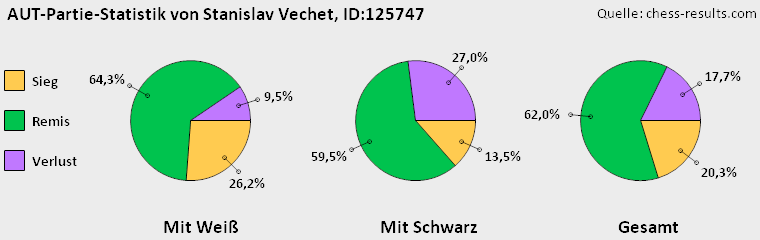 Chess-Results Diagramm