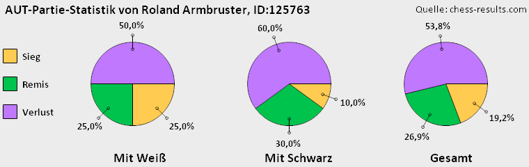 Chess-Results Diagramm