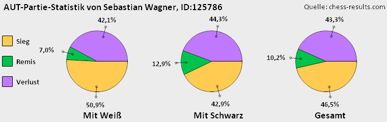 Chess-Results Diagramm