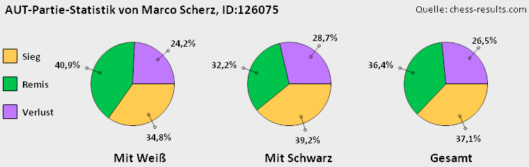 Chess-Results Diagramm