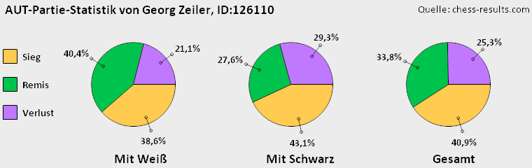 Chess-Results Diagramm