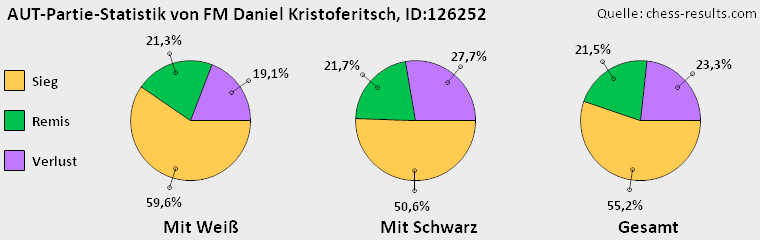 Chess-Results Diagramm