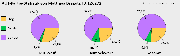 Chess-Results Diagramm