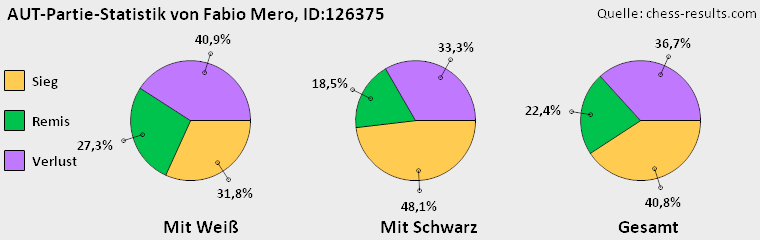 Chess-Results Diagramm
