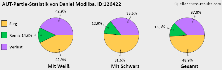 Chess-Results Diagramm