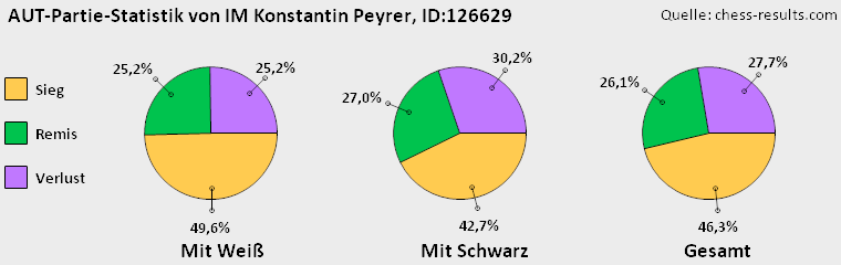 Chess-Results Diagramm