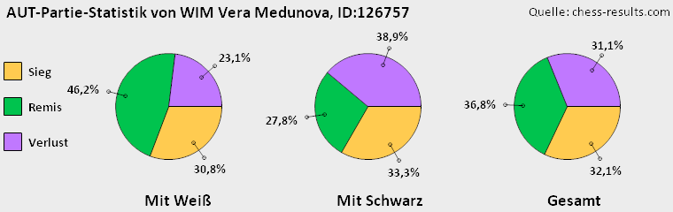 Chess-Results Diagramm